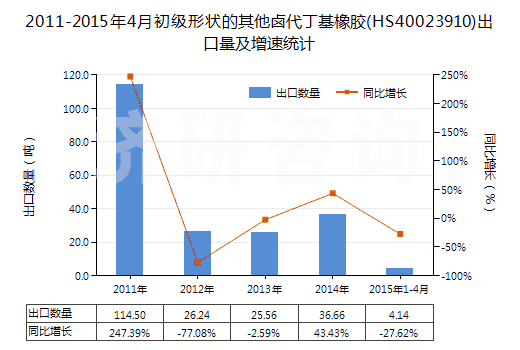2011-2015年4月初級形狀的其他鹵代丁基橡膠(HS40023910)出口量及增速統(tǒng)計(jì)